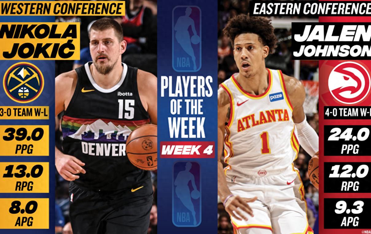 周最佳：约基奇场均39+13+8蝉联，东契奇哈登获提名